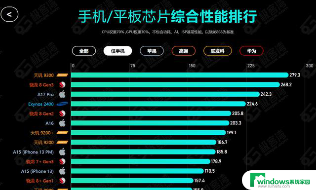 2024手机处理器性能排行榜：天玑9300第一，你在用吗？