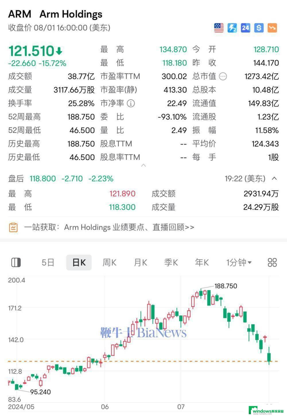 微软上涨1.22%，报419.26美元/股，股价创新高，投资者热议