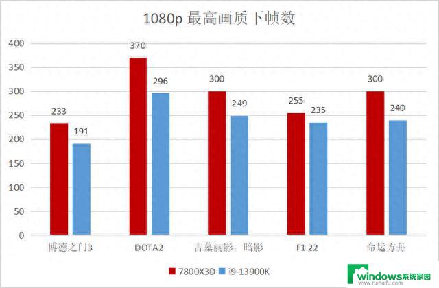 AMD 锐龙7 7800X3D：开学季游戏神U首选！