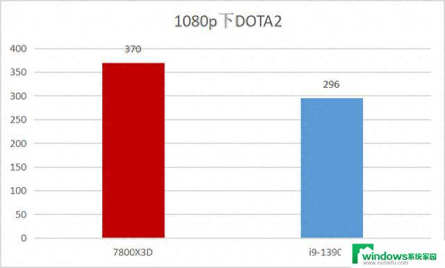 AMD 锐龙7 7800X3D：开学季游戏神U首选！