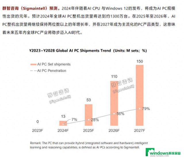 明年全球AI PC整机出货预估超1300万台，伴随AI CPU和Win 12发布