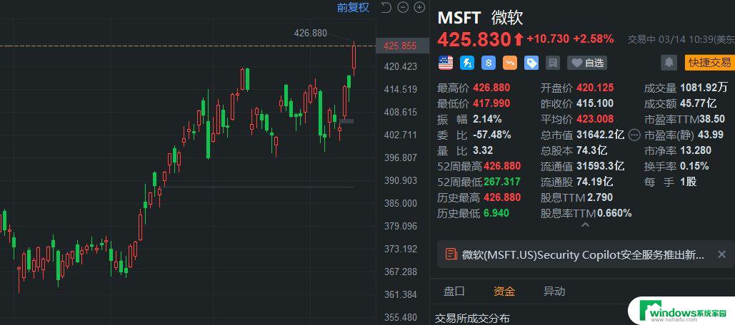 微软股价涨幅达1.24%，突破438美元关口