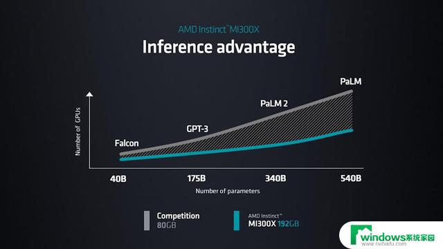 AMD推出大模型专用卡，可与英伟达H100对标，让苏妈战老黄！