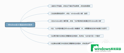 电脑设置信任软件在哪里设置 如何在电脑防火墙中添加可信任程序