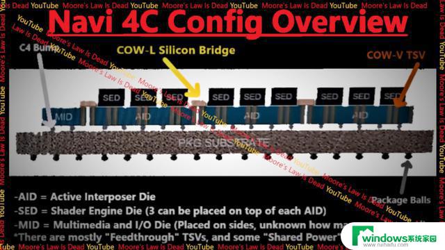 AMD基于Navi4C的RX 8900 XTX显卡设计曝光，性能细节一览