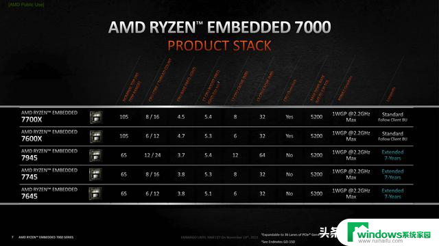 AMD新品即将到来：锐龙嵌入式7000，锐龙5000X3D型号更多详情