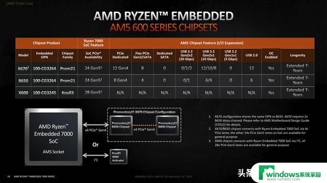 AMD新品即将到来：锐龙嵌入式7000，锐龙5000X3D型号更多详情