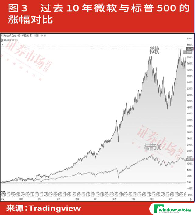 股价创新高，估值逼近苹果，微软是美股“三高”中的完美选择