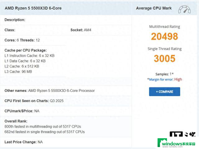 AMD最新Zen3处理器：锐龙5 5500X3D首个Passmark跑分出炉，性能如何？