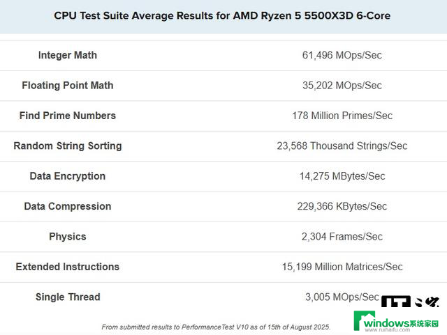 AMD最新Zen3处理器：锐龙5 5500X3D首个Passmark跑分出炉，性能如何？