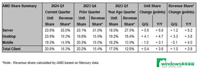 AMD从英特尔手中夺走台式机和服务器CPU市场份额，掀起行业震荡