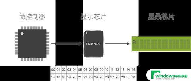 LCD屏的控制原理及显卡需求详解