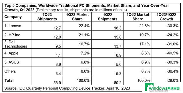 PC 市场触底复苏，英伟达 RTX 40 系成真香现场：最新消息揭示了市场趋势