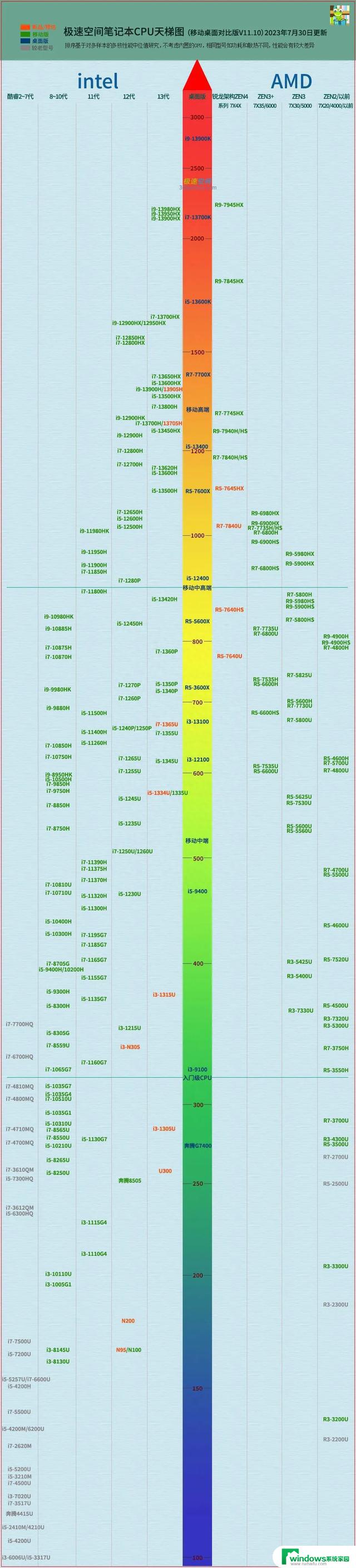 笔记本CPU天梯图2023年8月最新排名-全面解析最新笔记本CPU性能评测