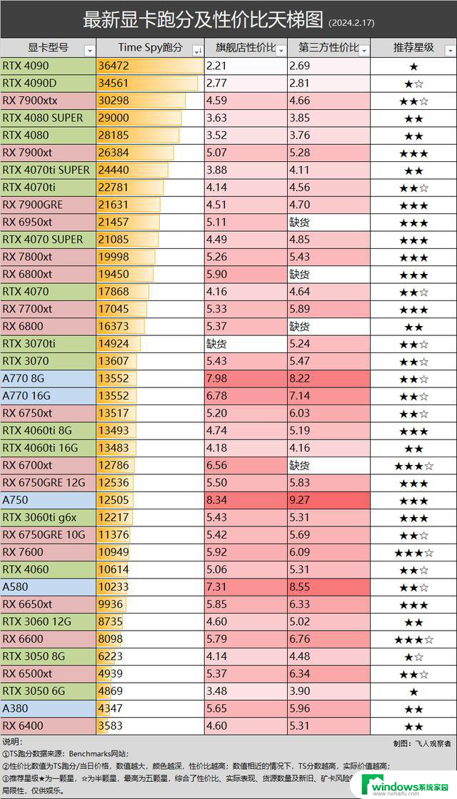 英伟达RTX 5000系显卡曝光，旗舰款功耗或高达520W