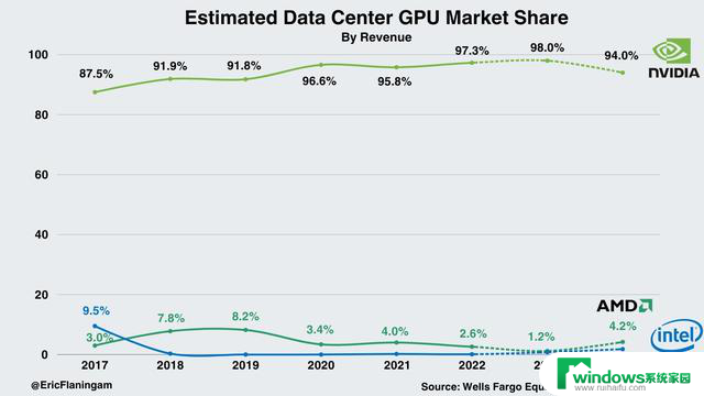 AMD MI300X即将大量出货，或将助力AMD今年抢下7%的AI芯片市场