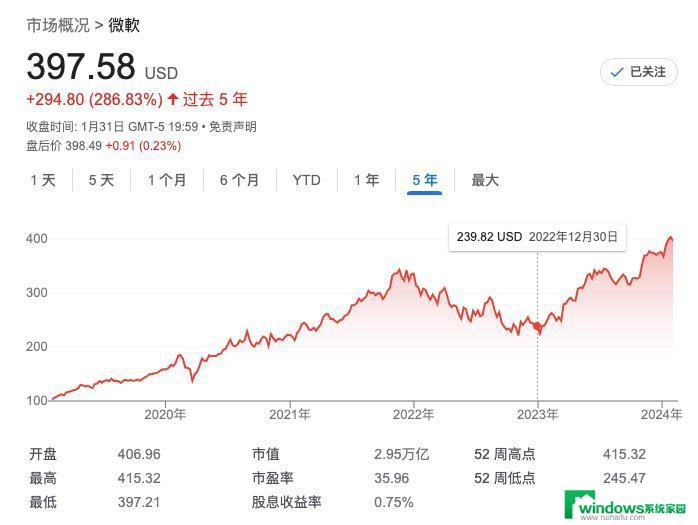 微软上涨1.22%，报447.95美元/股，股价飙升！