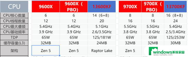 英特尔、AMD处理器综合测评对比，默秒全！