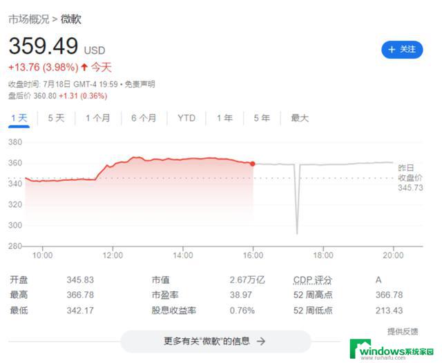 微软公布365 Copilot定价后，公司股价创下历史新高