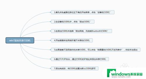 win7电脑打印机怎么连接 Win7如何连接共享打印机