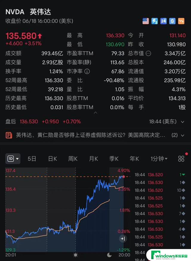 英伟达市值狂飙，登顶“世界股王”分析师看好上攻5万亿美元