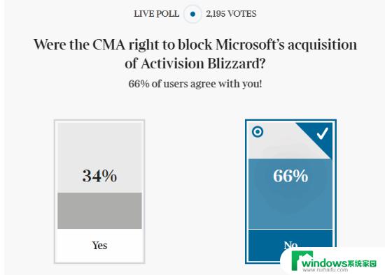 泰晤士报：66%投票者认为CMA无权阻止微软收购案