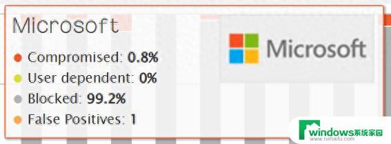 最新Win10中，卡巴斯基、McAfee等杀毒软件在性能方面略有下降