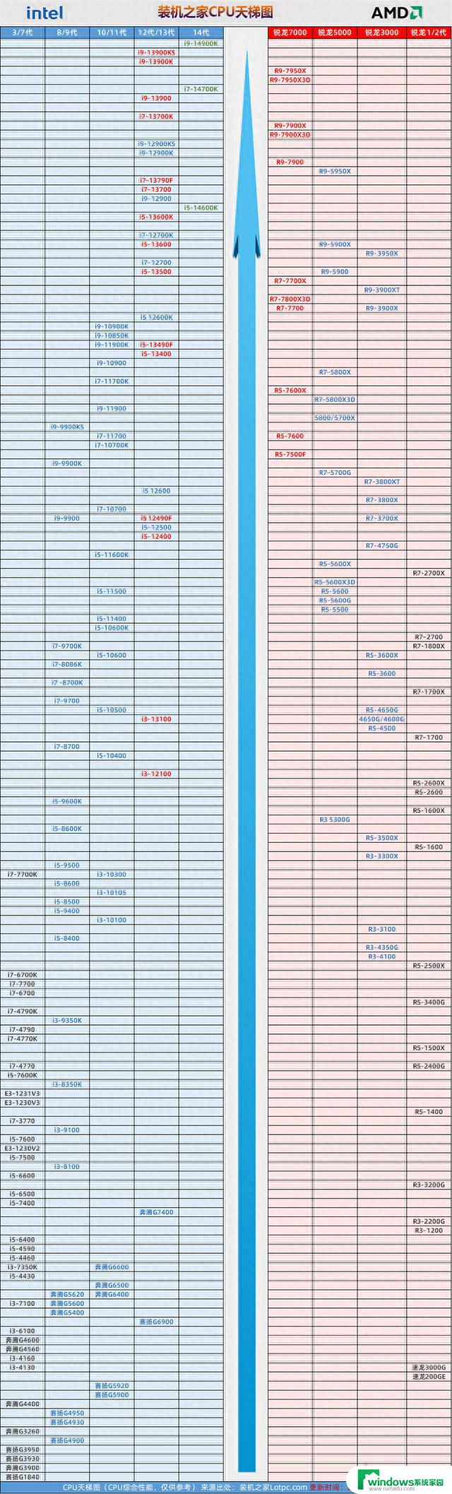 2023年11月最新版桌面CPU天梯图，14代酷睿处理器排名首次加入