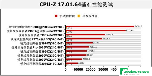 Zen 4处理器首测：CPU-Z突破61000分！