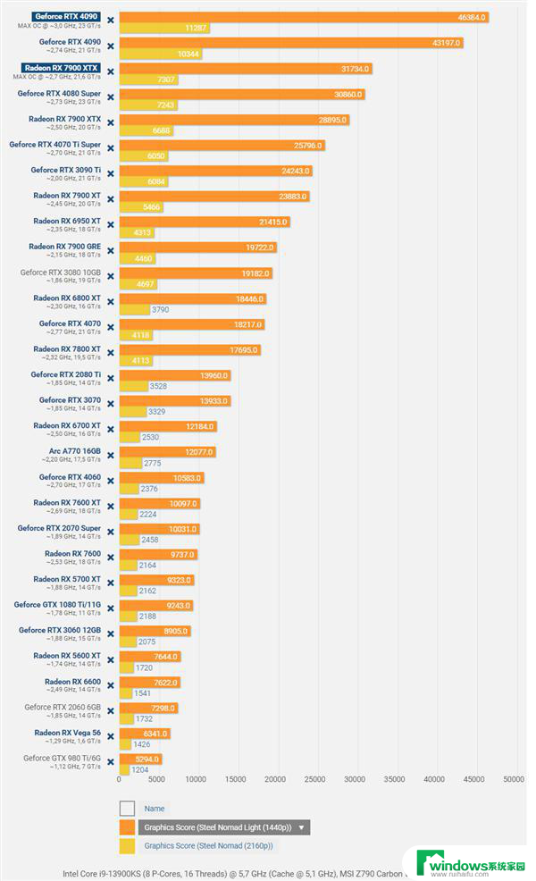 新版3DMark 28款显卡首测：Intel意外雄起！解析最详细的性能对比报告