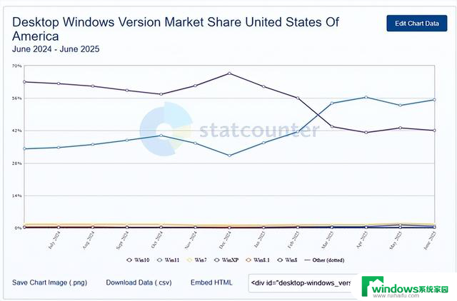 快四年了！Win11市占率终于要超越Win10：差距仅剩1%，微软操作系统格局或将迎来重大变革
