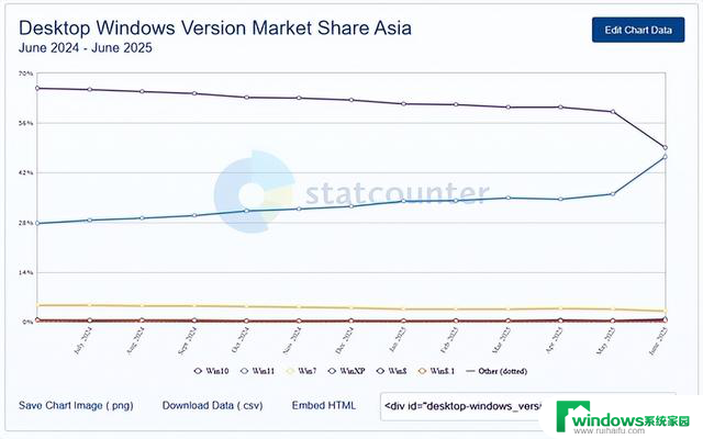 快四年了！Win11市占率终于要超越Win10：差距仅剩1%，微软操作系统格局或将迎来重大变革