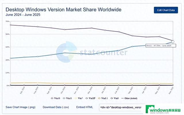 快四年了！Win11市占率终于要超越Win10：差距仅剩1%，微软操作系统格局或将迎来重大变革