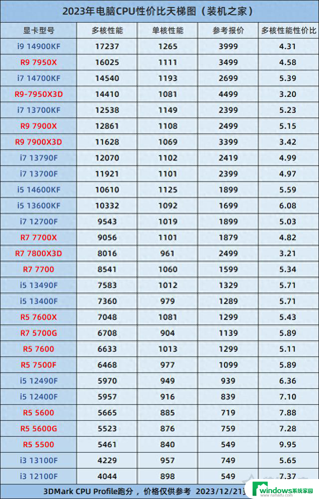 2023年12月最新电脑CPU性价比天梯图及单核、多核性能对比