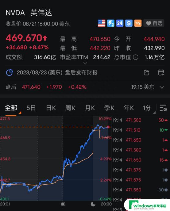 英伟达股价飙升6600亿！亚洲芯片股全面上涨，A股AI产业链、芯片板块或即将爆发