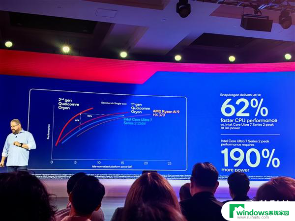 骁龙8至尊版性能对比Intel/AMD：节能性能超强，比二代酷睿Ultra省电多达170％