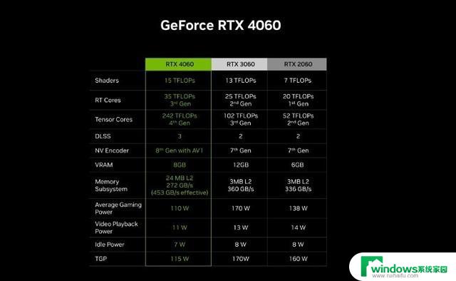 英伟达RTX 4060跑分曝光，比RTX 3060提升11%！29号开售，值得买吗？