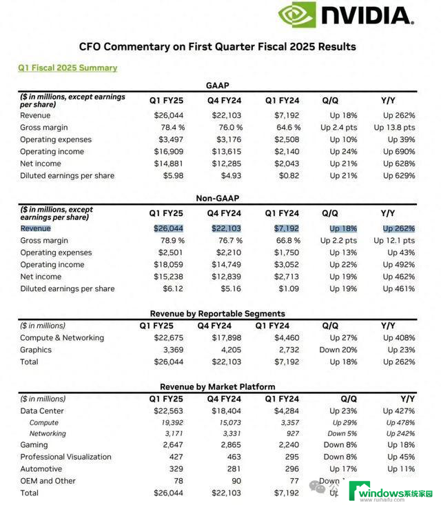 爆了！Nvidia最新业绩，营收再创纪录，市值飙升至新高