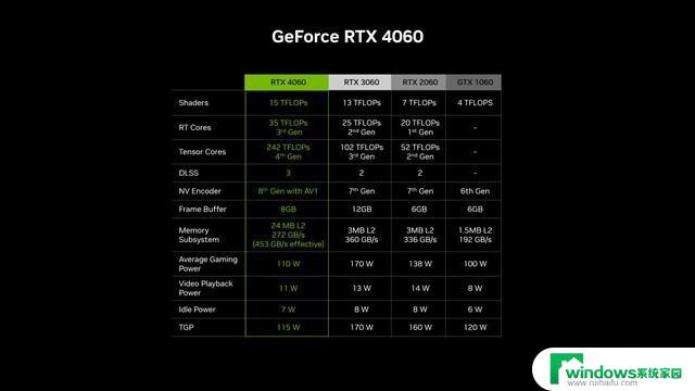 英伟达RTX 4060相比RTX 3060更省电，长期节省费用超过1000元！