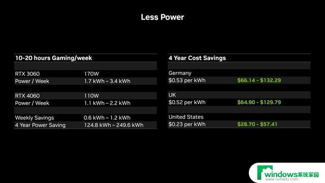 英伟达RTX 4060相比RTX 3060更省电，长期节省费用超过1000元！