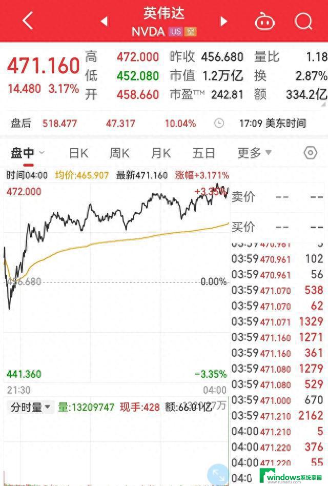 英伟达第二财季营收同比大增101%，市值一夜暴涨2600亿，股价盘后涨超10%