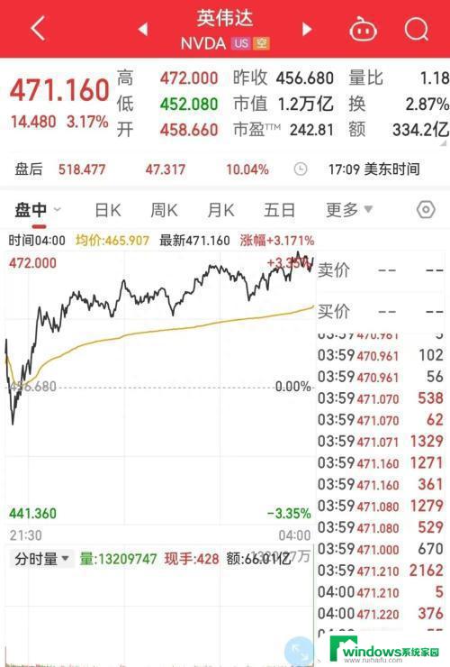 英伟达营收同比翻倍，净利润增长超过843%，盘后涨幅超过10%