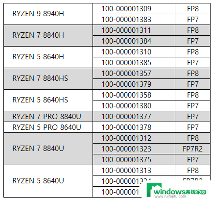 AMD 8040系列移动APU型号曝光，7040系列马甲详细解读