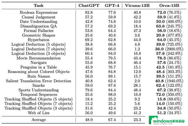 微软开源 ChatGPT 和 GPT-4，实力碾压同类开源模型！