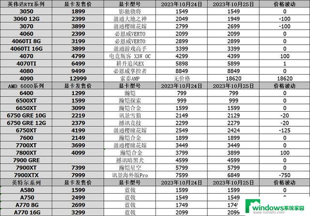 10月25日显卡行情RTX4090自营重上架，英伟达首次开发Arm架构CPU