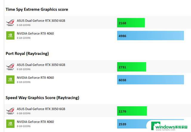 GeForce RTX 3050 6GB入门级显卡即将涨价，别拿豆包不当干粮！