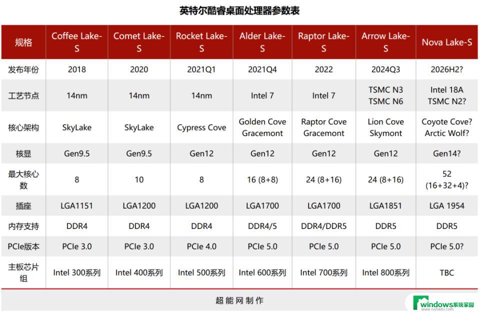 英特尔下一代Nova Lake-S台式机CPU将配备12-52个核心，性能提升明显
