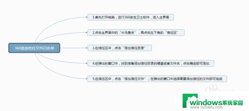 360怎么设置信任软件 360安全卫士信任文件和目录白名单添加方法