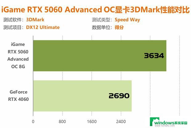 七彩虹RTX 5060显卡评测：性能比4060强41%以上！详细性能对比及评价