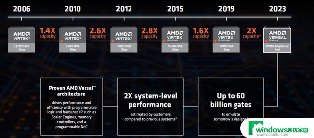 AMD全新FPGA即将上市，关键性能提升一倍，下个季度即将送样